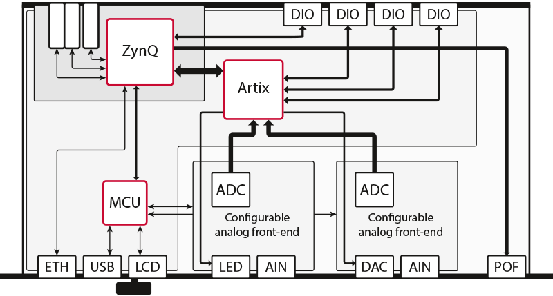 DSP and FPGA devices shown inside the rapid prototyping controller.