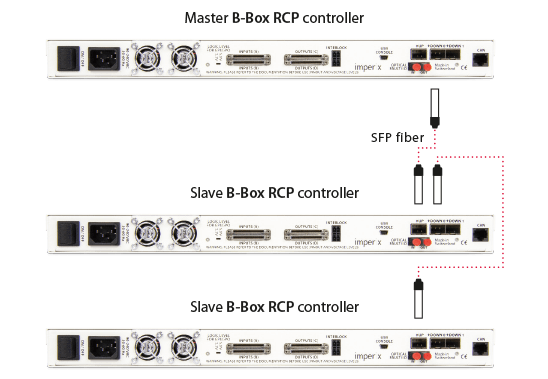Optical fiber connections between several B-Box controllers.