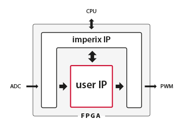 Schematic view of the FPGA firmware inside the rapid prototyping controller.
