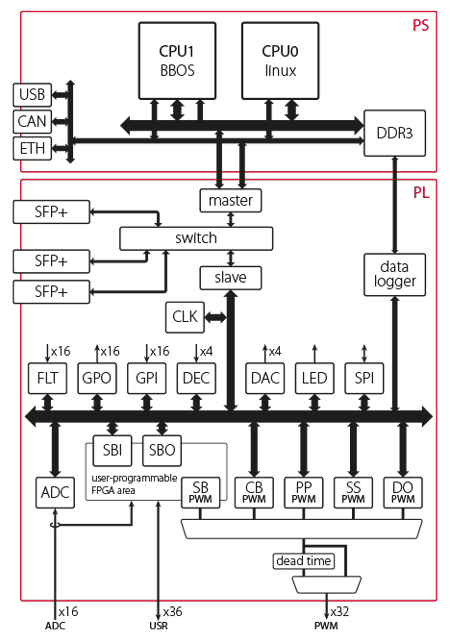 Internal hardware architecture of the control module inside the B-Board PRO.